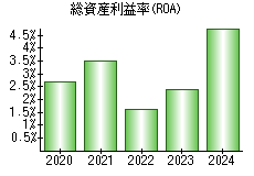 総資産利益率(ROA)