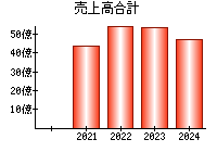 売上高合計