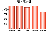 売上高合計