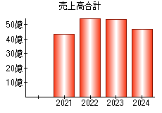 売上高合計