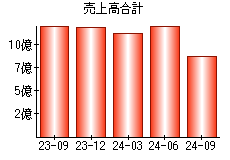 売上高合計