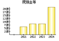 現預金等