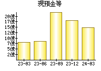 現預金等