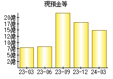 現預金等