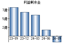 利益剰余金