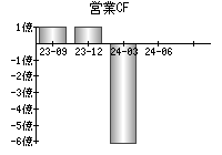 営業活動によるキャッシュフロー