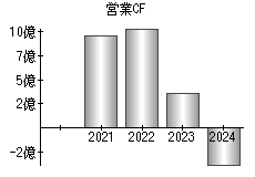 営業活動によるキャッシュフロー