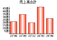 売上高合計