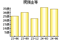 現預金等