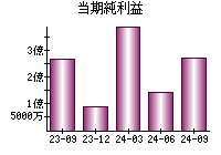 当期純利益