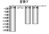 営業活動によるキャッシュフロー