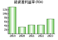 総資産利益率(ROA)