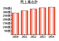 売上高合計