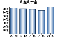 利益剰余金