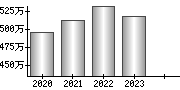 平均年収（単独）