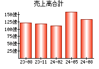 売上高合計