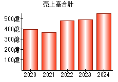 売上高合計