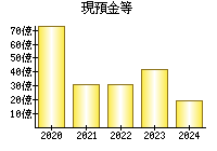 現預金等