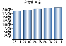 利益剰余金