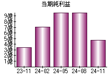 当期純利益