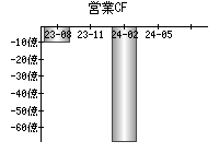 営業活動によるキャッシュフロー