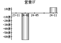 営業活動によるキャッシュフロー