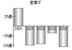 営業活動によるキャッシュフロー