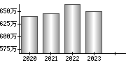 平均年収（単独）