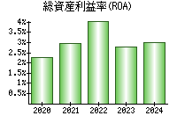 総資産利益率(ROA)