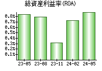 総資産利益率(ROA)