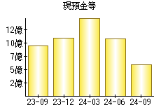 現預金等