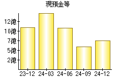 現預金等