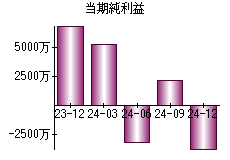 当期純利益