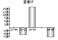 営業活動によるキャッシュフロー