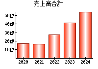 売上高合計