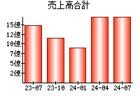 売上高合計