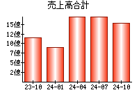 売上高合計