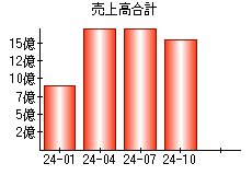 売上高合計