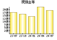 現預金等