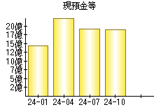 現預金等