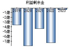 利益剰余金