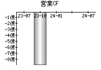 営業活動によるキャッシュフロー