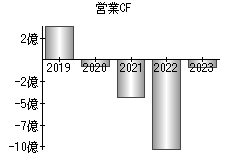 営業活動によるキャッシュフロー