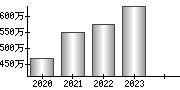 平均年収（単独）