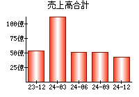 売上高合計