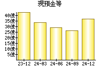 現預金等