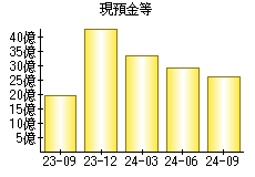 現預金等