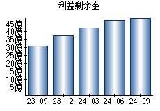 利益剰余金