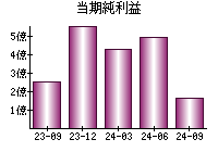 当期純利益