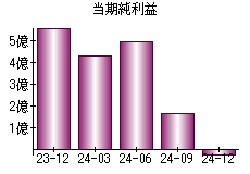 当期純利益